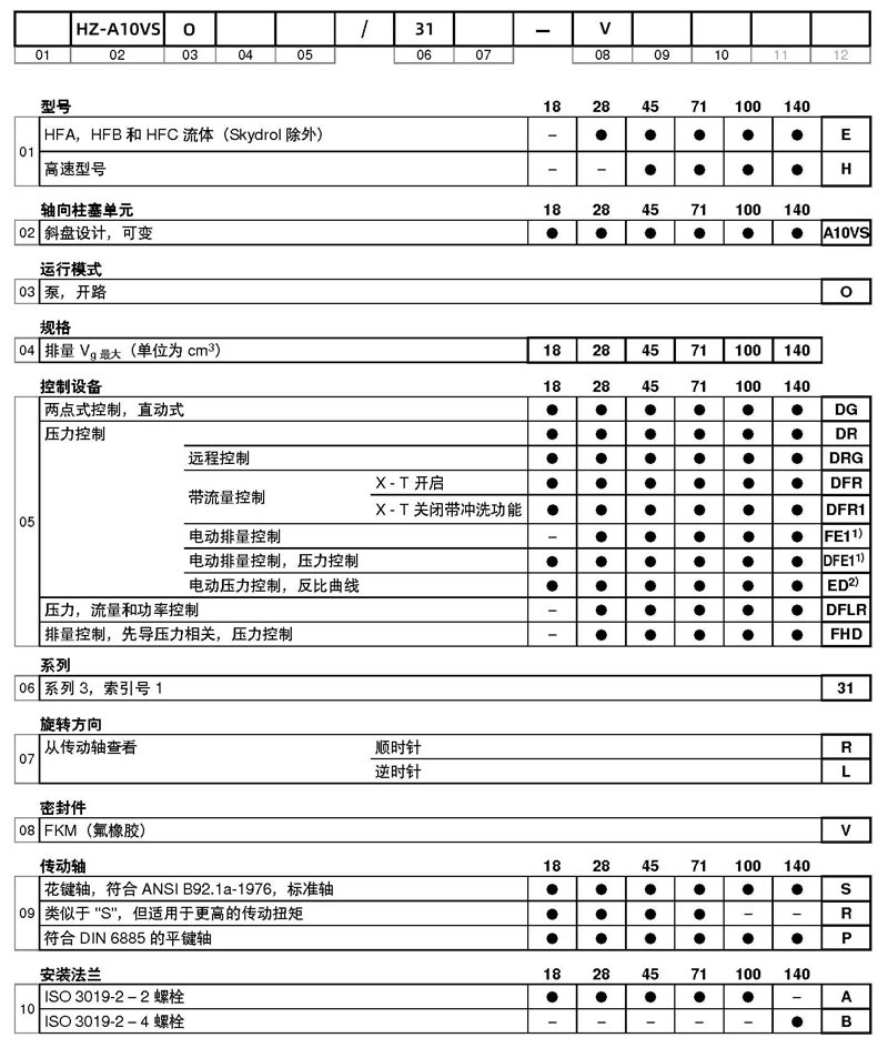 凤凰联盟液压HZ-A10VSO系列液压泵型号说明